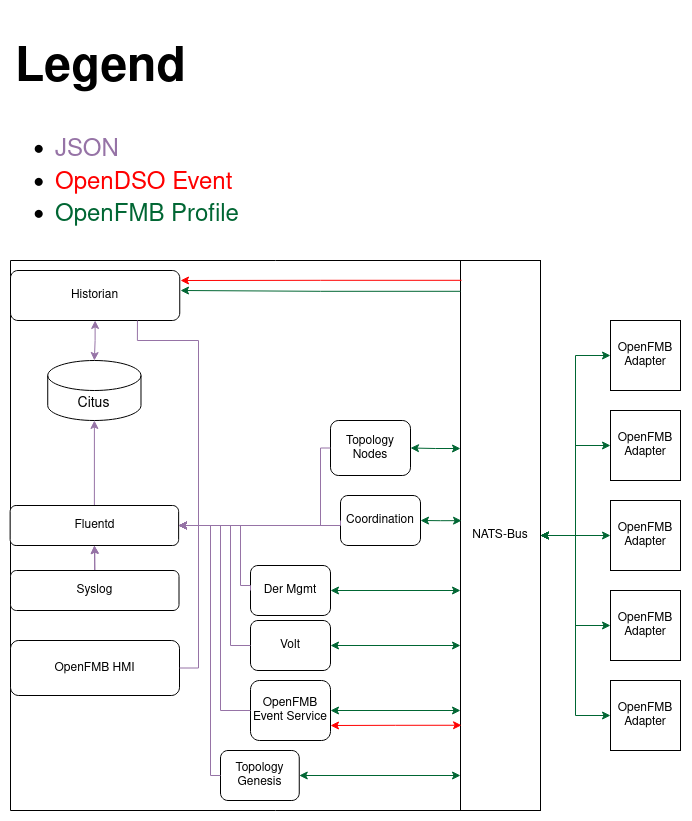 Events and Logging Data Flow Diagram
