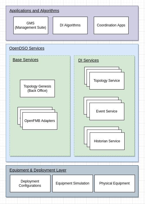 OpenDSO High Level Diagram