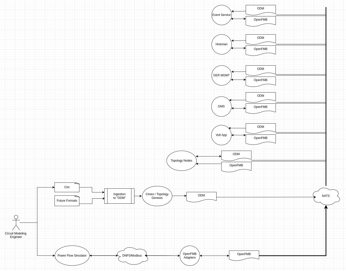 OpenDSO Actor Data Flow Diagram